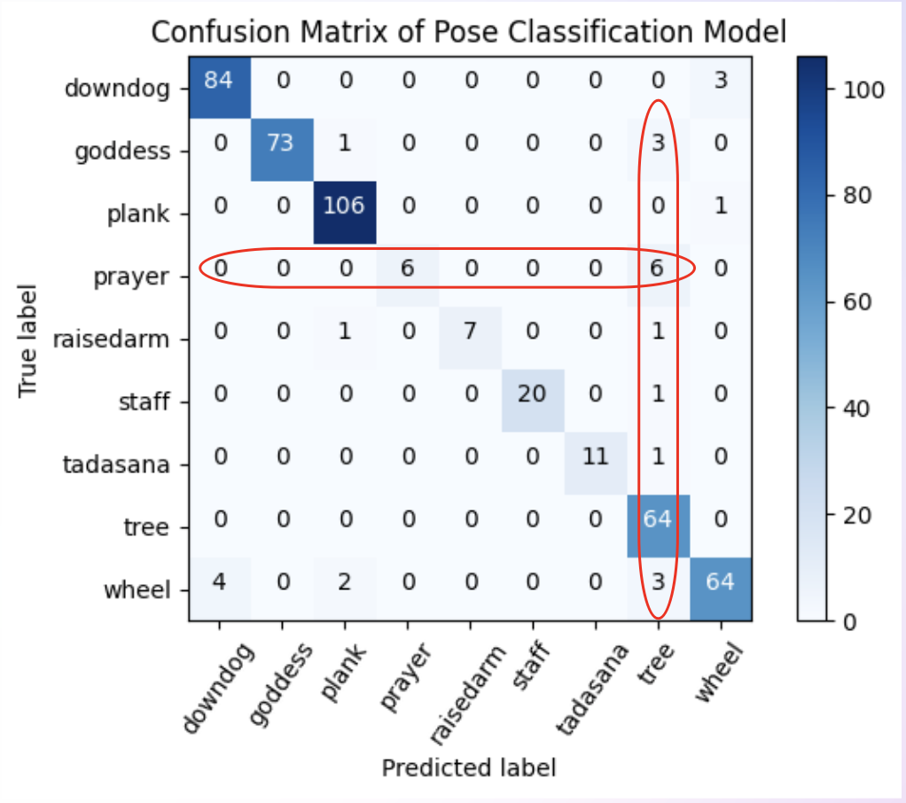 keypoints confusion matrix